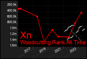 Total Graph of Xn