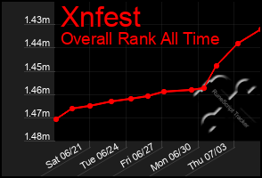 Total Graph of Xnfest
