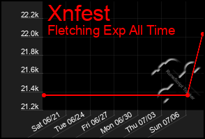 Total Graph of Xnfest