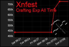 Total Graph of Xnfest