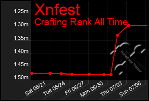 Total Graph of Xnfest