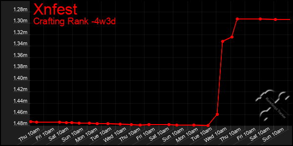 Last 31 Days Graph of Xnfest