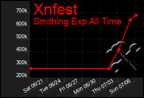 Total Graph of Xnfest