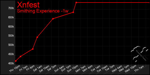 Last 7 Days Graph of Xnfest
