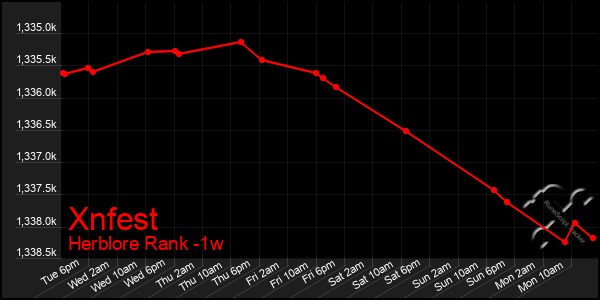 Last 7 Days Graph of Xnfest