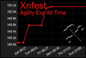 Total Graph of Xnfest