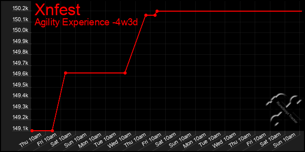 Last 31 Days Graph of Xnfest
