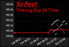 Total Graph of Xnfest