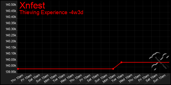 Last 31 Days Graph of Xnfest