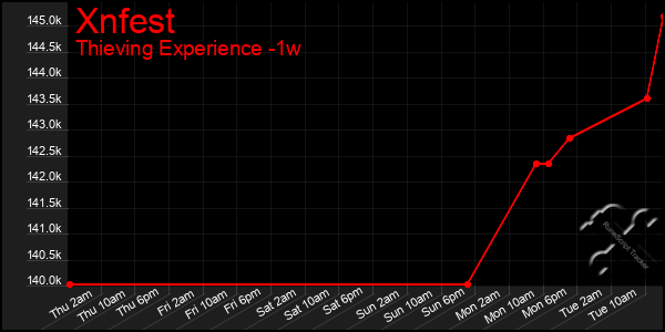 Last 7 Days Graph of Xnfest
