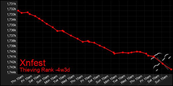 Last 31 Days Graph of Xnfest