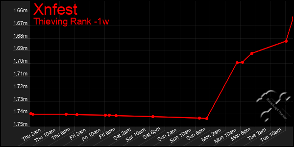 Last 7 Days Graph of Xnfest