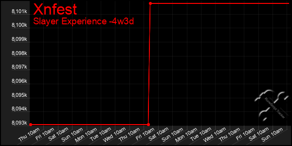 Last 31 Days Graph of Xnfest