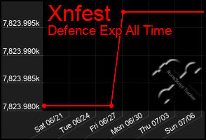 Total Graph of Xnfest