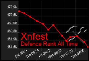 Total Graph of Xnfest