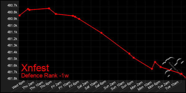 Last 7 Days Graph of Xnfest