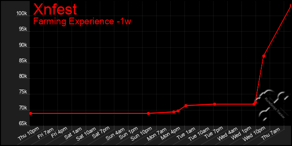 Last 7 Days Graph of Xnfest