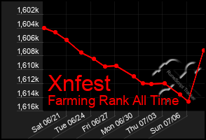Total Graph of Xnfest