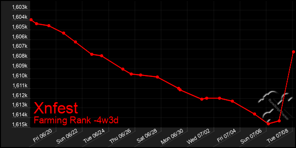 Last 31 Days Graph of Xnfest