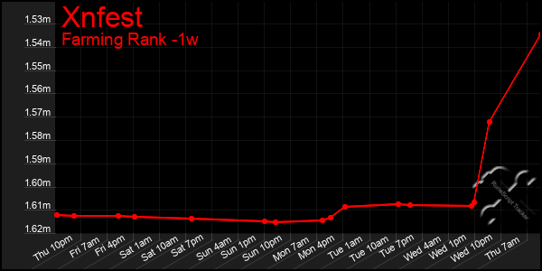Last 7 Days Graph of Xnfest