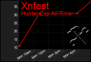 Total Graph of Xnfest