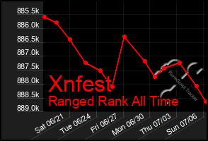 Total Graph of Xnfest