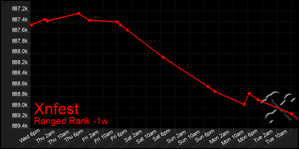 Last 7 Days Graph of Xnfest