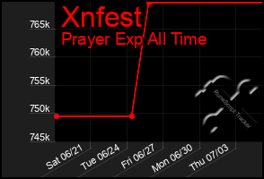 Total Graph of Xnfest