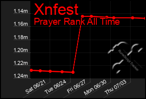 Total Graph of Xnfest