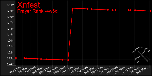 Last 31 Days Graph of Xnfest