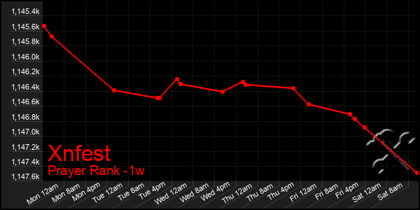 Last 7 Days Graph of Xnfest