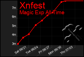 Total Graph of Xnfest