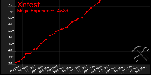 Last 31 Days Graph of Xnfest