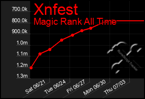 Total Graph of Xnfest