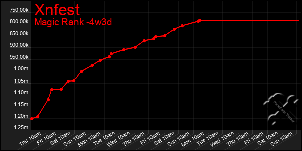 Last 31 Days Graph of Xnfest