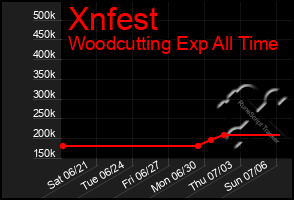 Total Graph of Xnfest