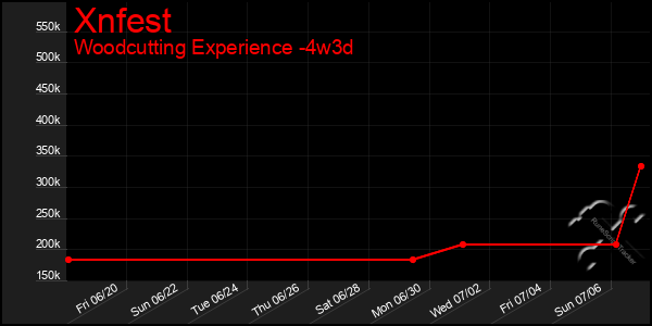 Last 31 Days Graph of Xnfest