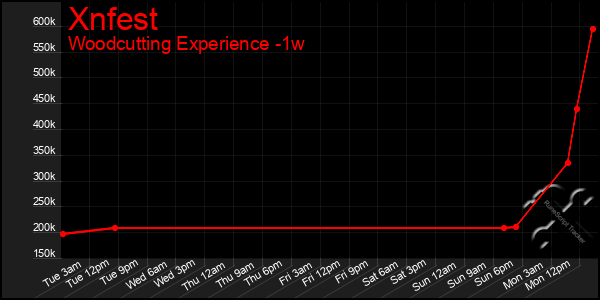 Last 7 Days Graph of Xnfest