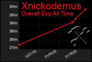 Total Graph of Xnickodemus