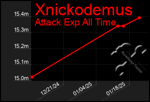 Total Graph of Xnickodemus