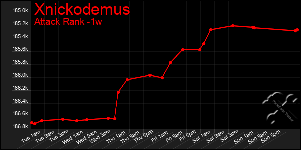 Last 7 Days Graph of Xnickodemus