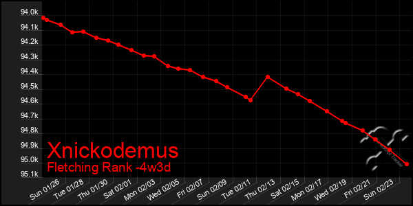 Last 31 Days Graph of Xnickodemus