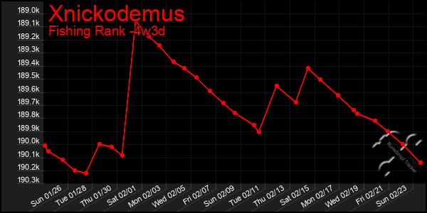 Last 31 Days Graph of Xnickodemus