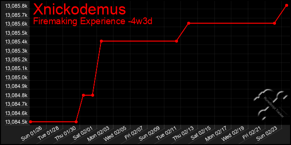 Last 31 Days Graph of Xnickodemus