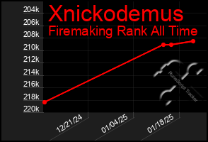 Total Graph of Xnickodemus