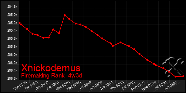 Last 31 Days Graph of Xnickodemus