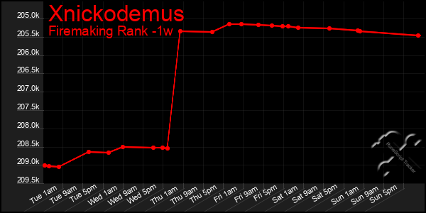 Last 7 Days Graph of Xnickodemus