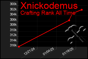 Total Graph of Xnickodemus