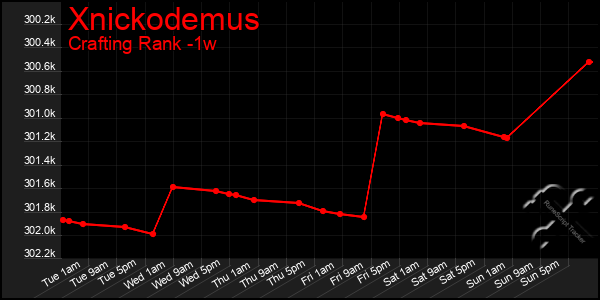 Last 7 Days Graph of Xnickodemus