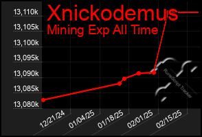 Total Graph of Xnickodemus